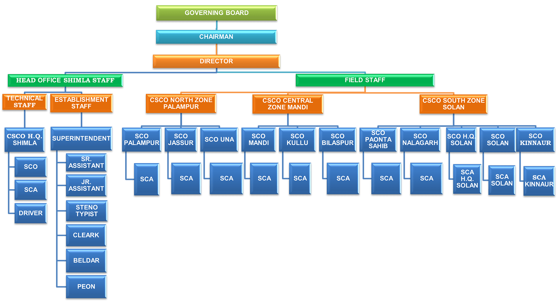 //hpssopca.hp.gov.in/wp-content/uploads/2023/06/organizational-chart-min.png
